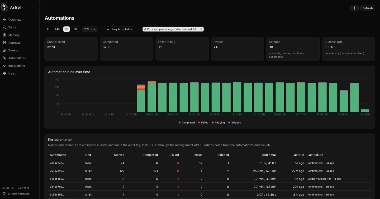 Astral automations: runs over time and per-automation stats